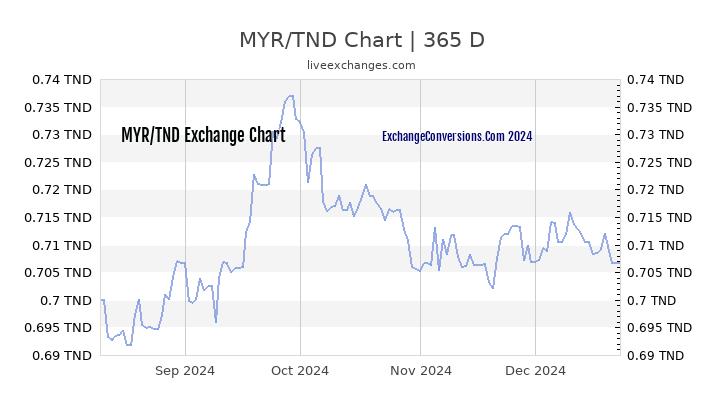 MYR to TND Chart 1 Year