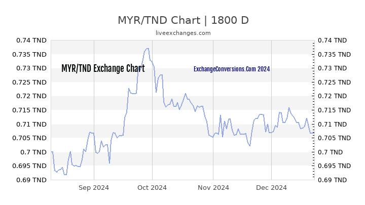 MYR to TND Chart 5 Years