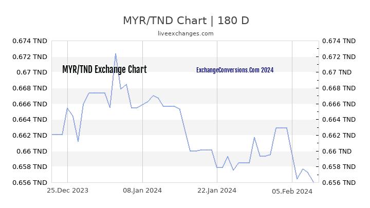 MYR to TND Currency Converter Chart
