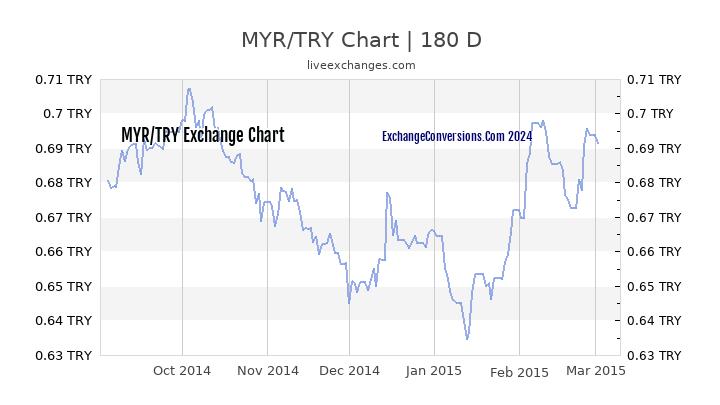 MYR to TL Currency Converter Chart