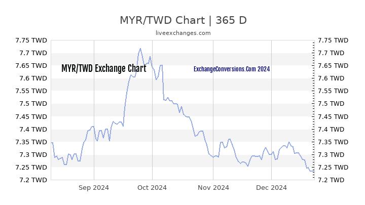 MYR to TWD Chart 1 Year