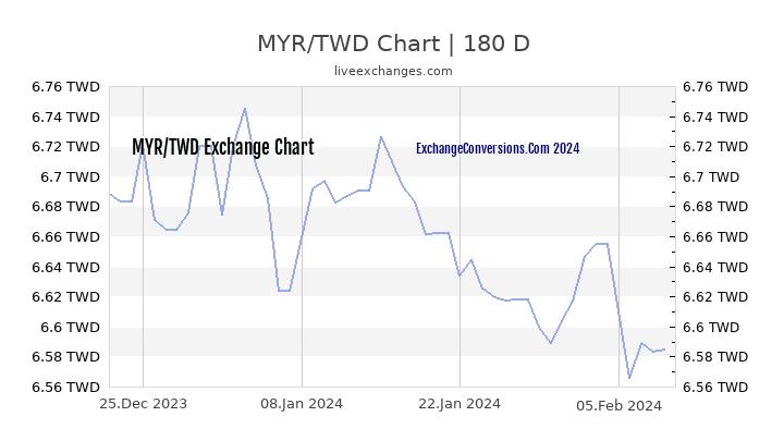 MYR to TWD Currency Converter Chart
