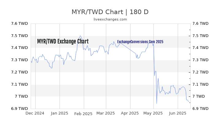 250 MYR To TWD Exchange Conversion 250 Malaysian Ringgits In New 