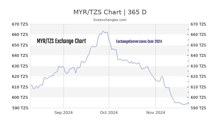 MYR to TZS Chart 1 Year