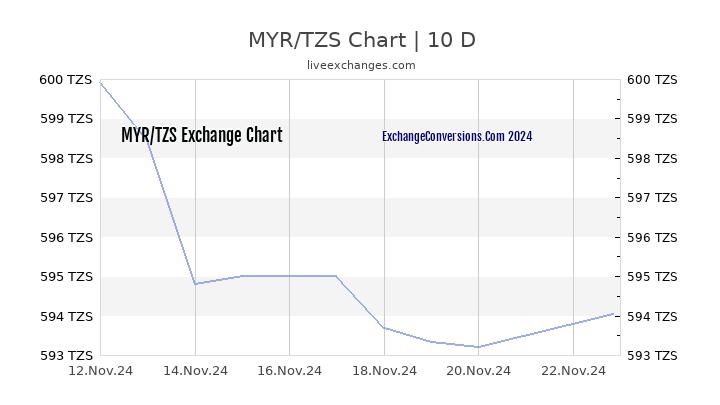 MYR to TZS Chart Today