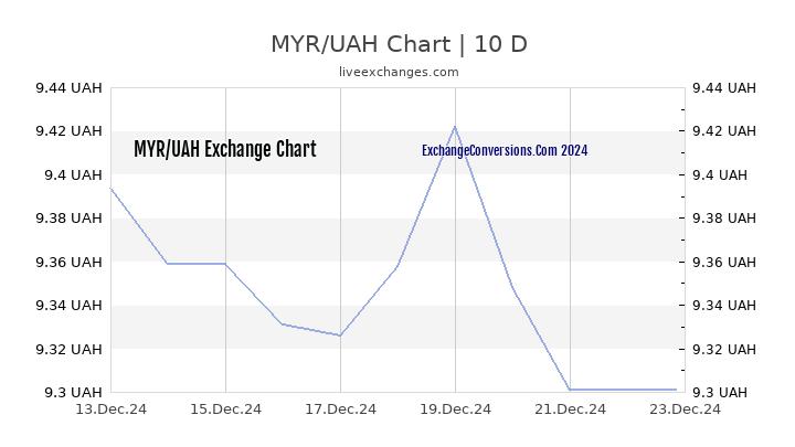 MYR to UAH Chart Today