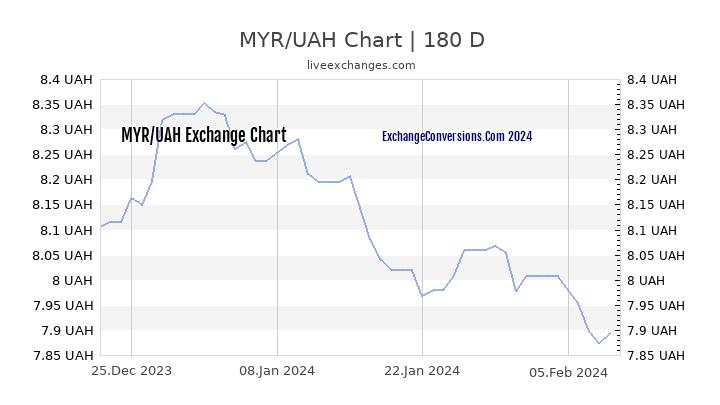MYR to UAH Currency Converter Chart