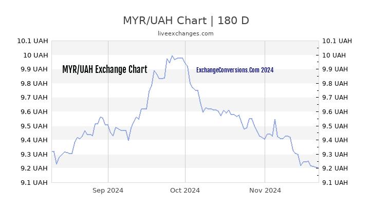 MYR to UAH Currency Converter Chart