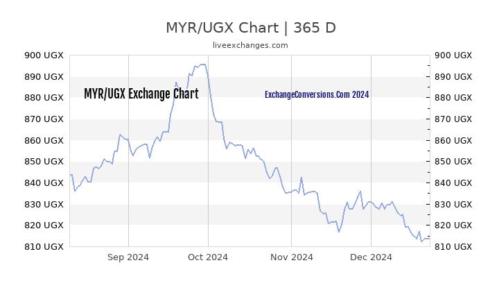 MYR to UGX Chart 1 Year