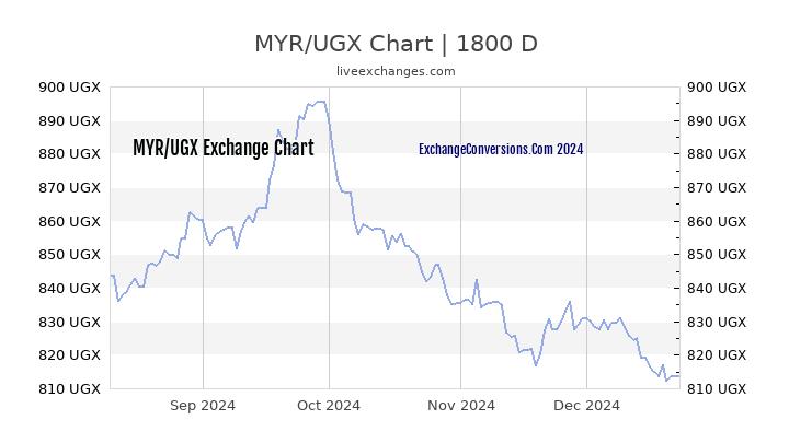 MYR to UGX Chart 5 Years