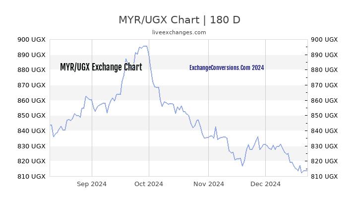 MYR to UGX Chart 6 Months