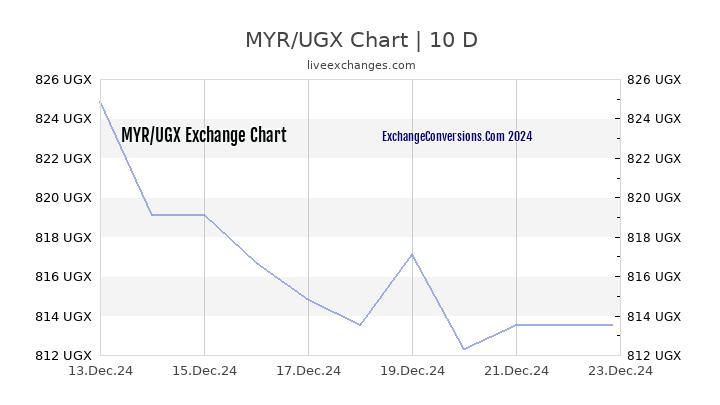 MYR to UGX Chart Today