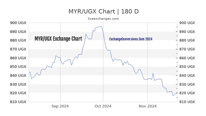 MYR to UGX Currency Converter Chart