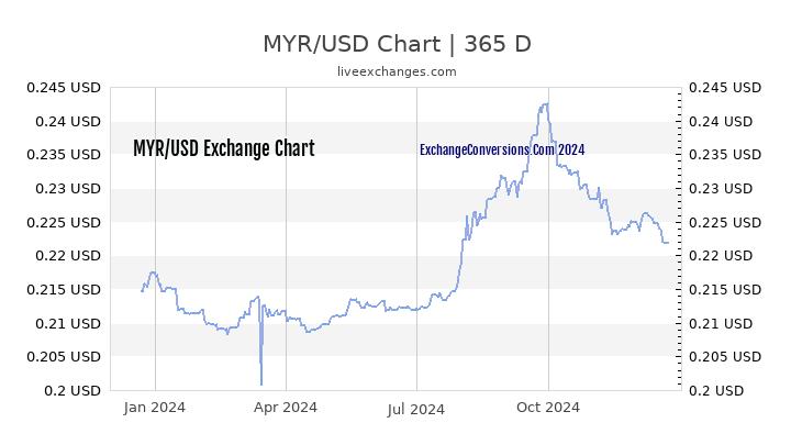 MYR to USD Chart 1 Year