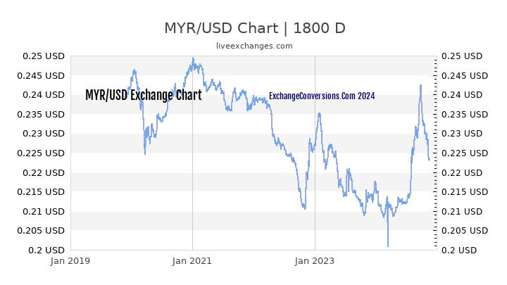 myr-to-usd-charts-today-6-months-1-year-5-years