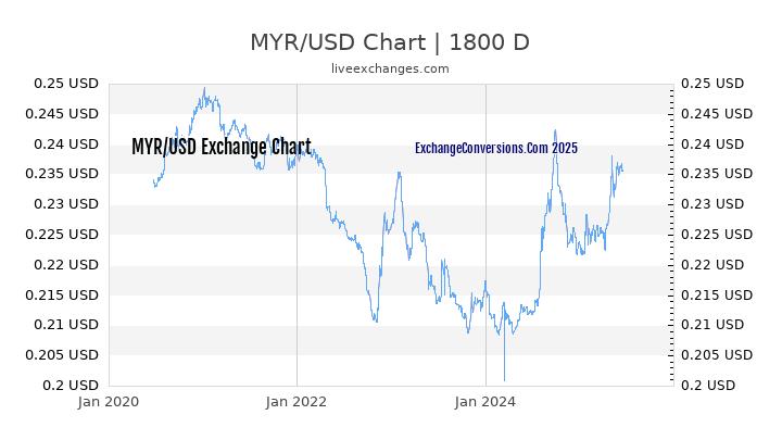 MYR To USD Charts today 6 Months 1 Year 5 Years 