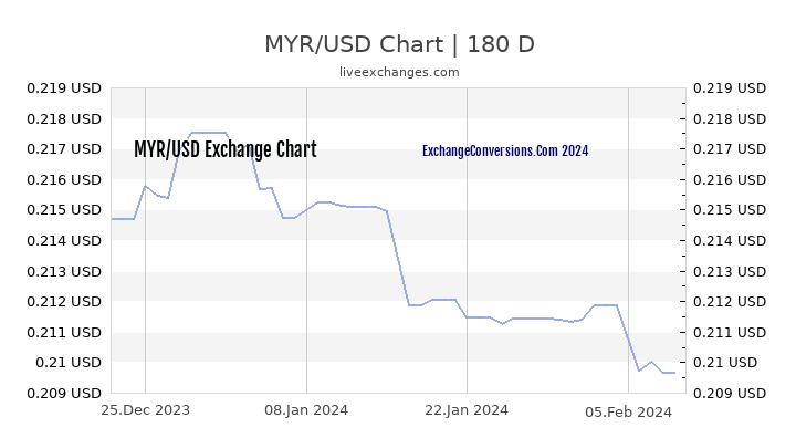 MYR to USD Currency Converter Chart