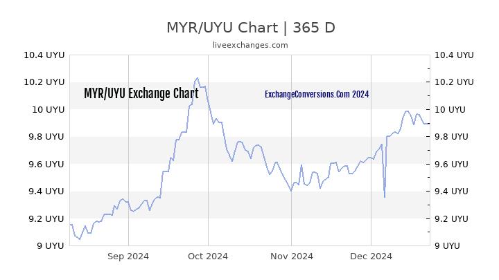 MYR to UYU Chart 1 Year