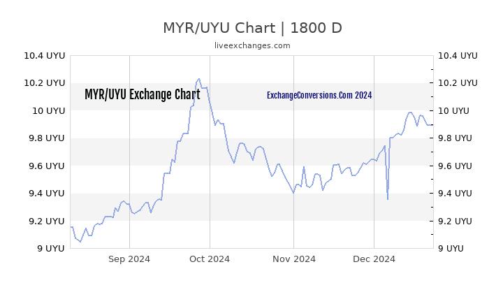 MYR to UYU Chart 5 Years