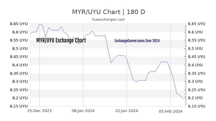 MYR to UYU Currency Converter Chart