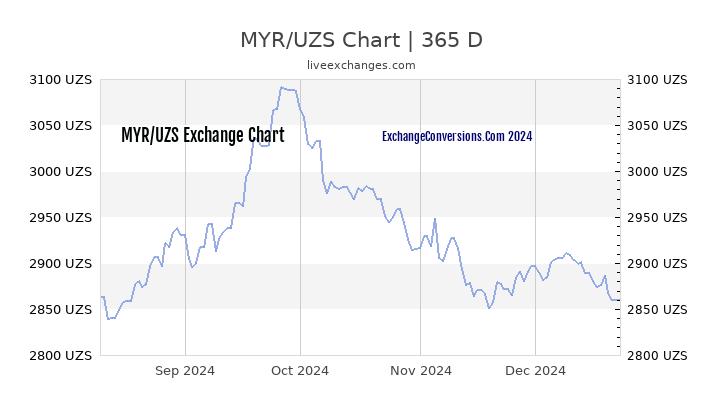 MYR to UZS Chart 1 Year