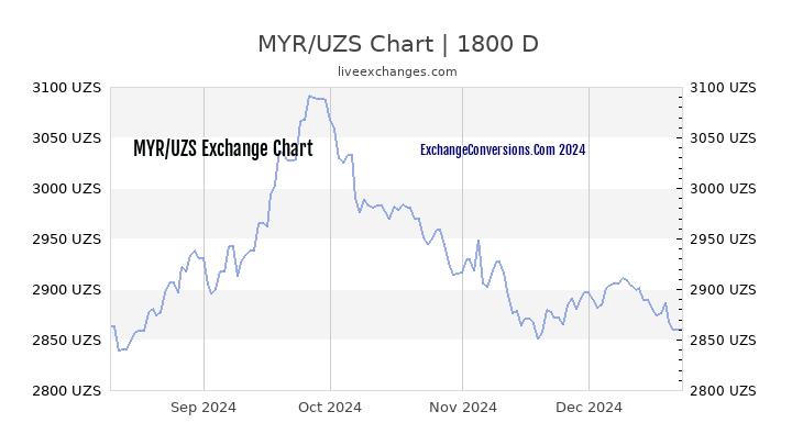 MYR to UZS Chart 5 Years