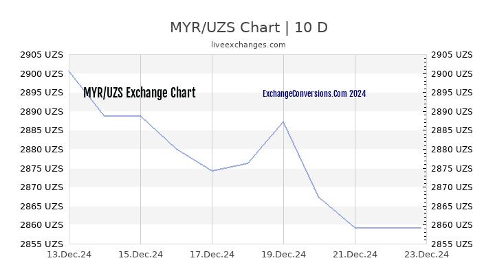 MYR to UZS Chart Today