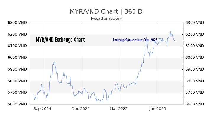 MYR To VND Charts today 6 Months 1 Year 5 Years 