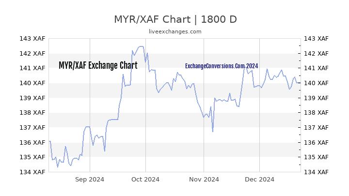 MYR to XAF Chart 5 Years