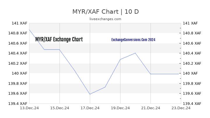 MYR to XAF Chart Today