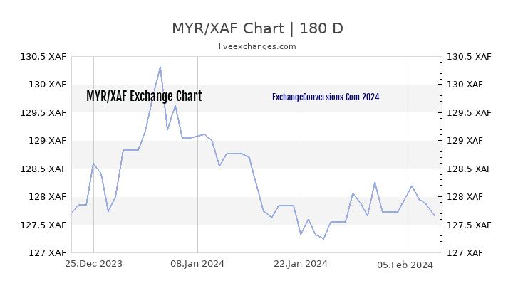 MYR to XAF Currency Converter Chart
