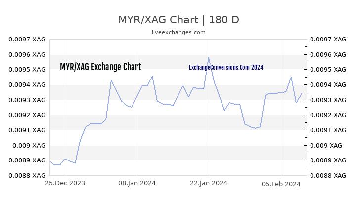 MYR to XAG Chart 6 Months