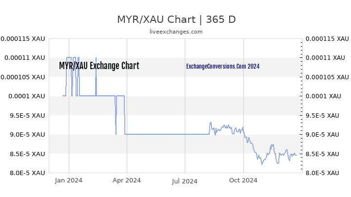 MYR to XAU Chart 1 Year