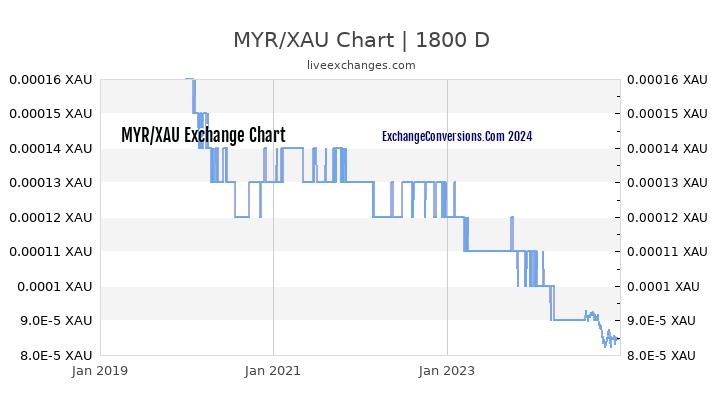 MYR to XAU Chart 5 Years