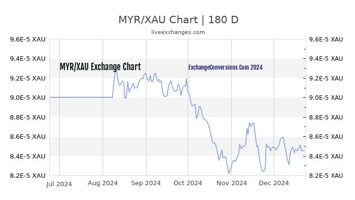 MYR to XAU Chart 6 Months