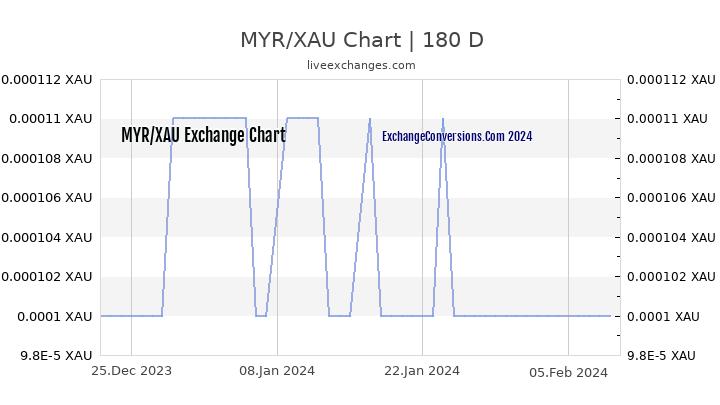 MYR to XAU Currency Converter Chart