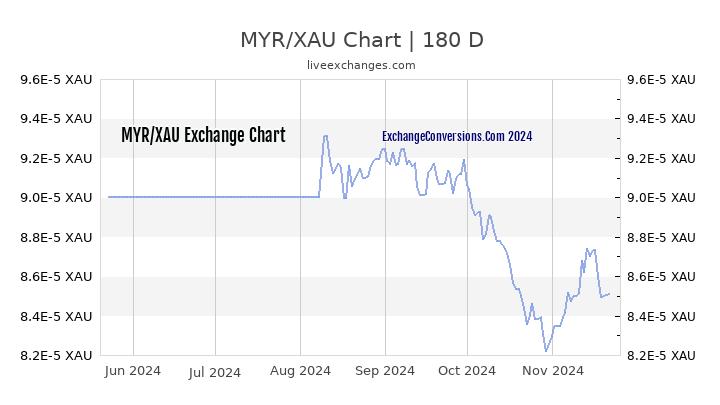 MYR to XAU Currency Converter Chart