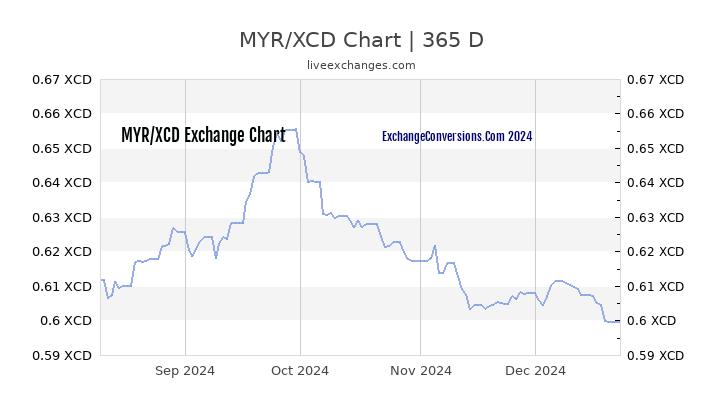 MYR to XCD Chart 1 Year