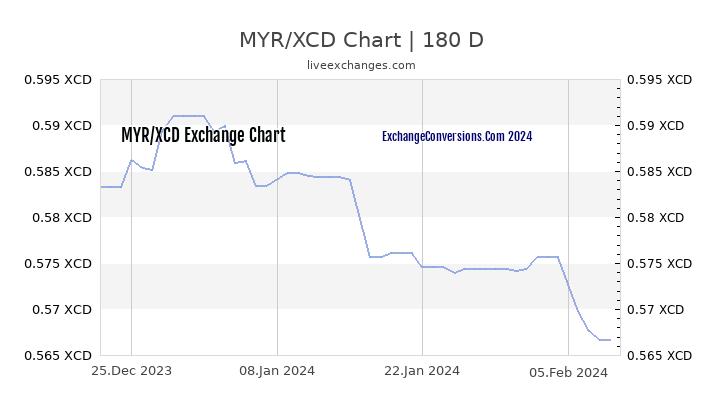 MYR to XCD Currency Converter Chart