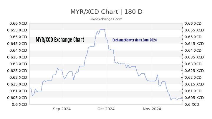 MYR to XCD Currency Converter Chart