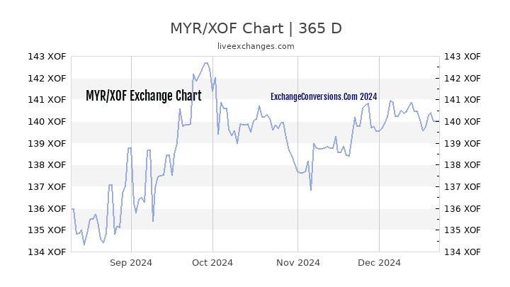 MYR to XOF Chart 1 Year