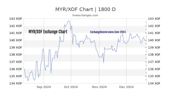 MYR to XOF Chart 5 Years