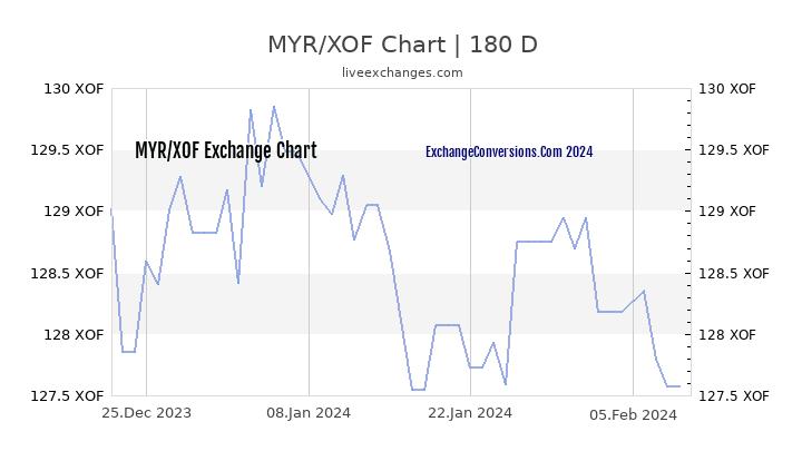 MYR to XOF Currency Converter Chart