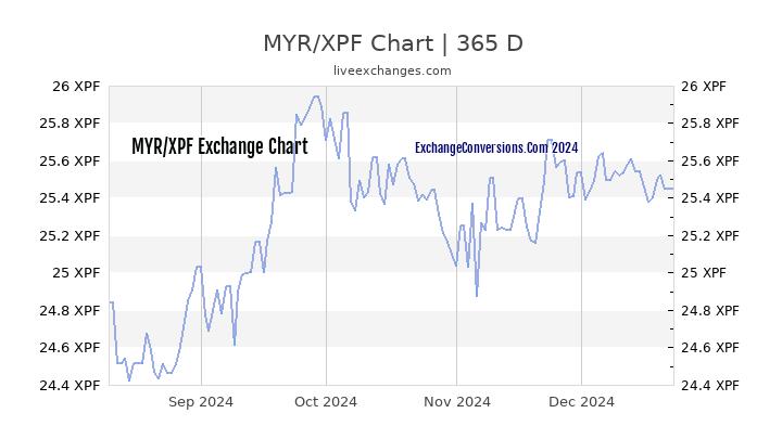 MYR to XPF Chart 1 Year