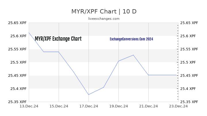 MYR to XPF Chart Today