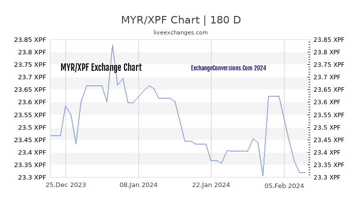 MYR to XPF Currency Converter Chart