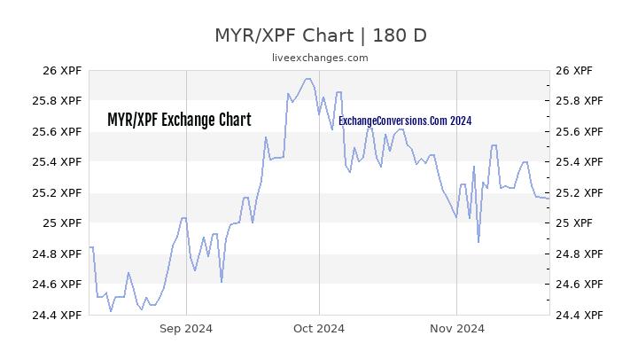 MYR to XPF Currency Converter Chart