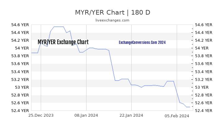 MYR to YER Currency Converter Chart