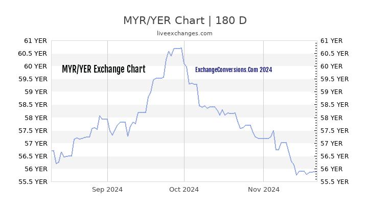 MYR to YER Currency Converter Chart