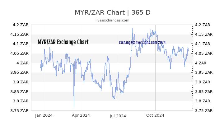 MYR to ZAR Chart 1 Year